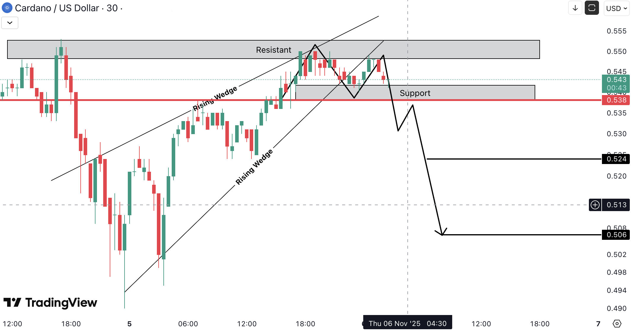 Analiza Cardano (ADA)