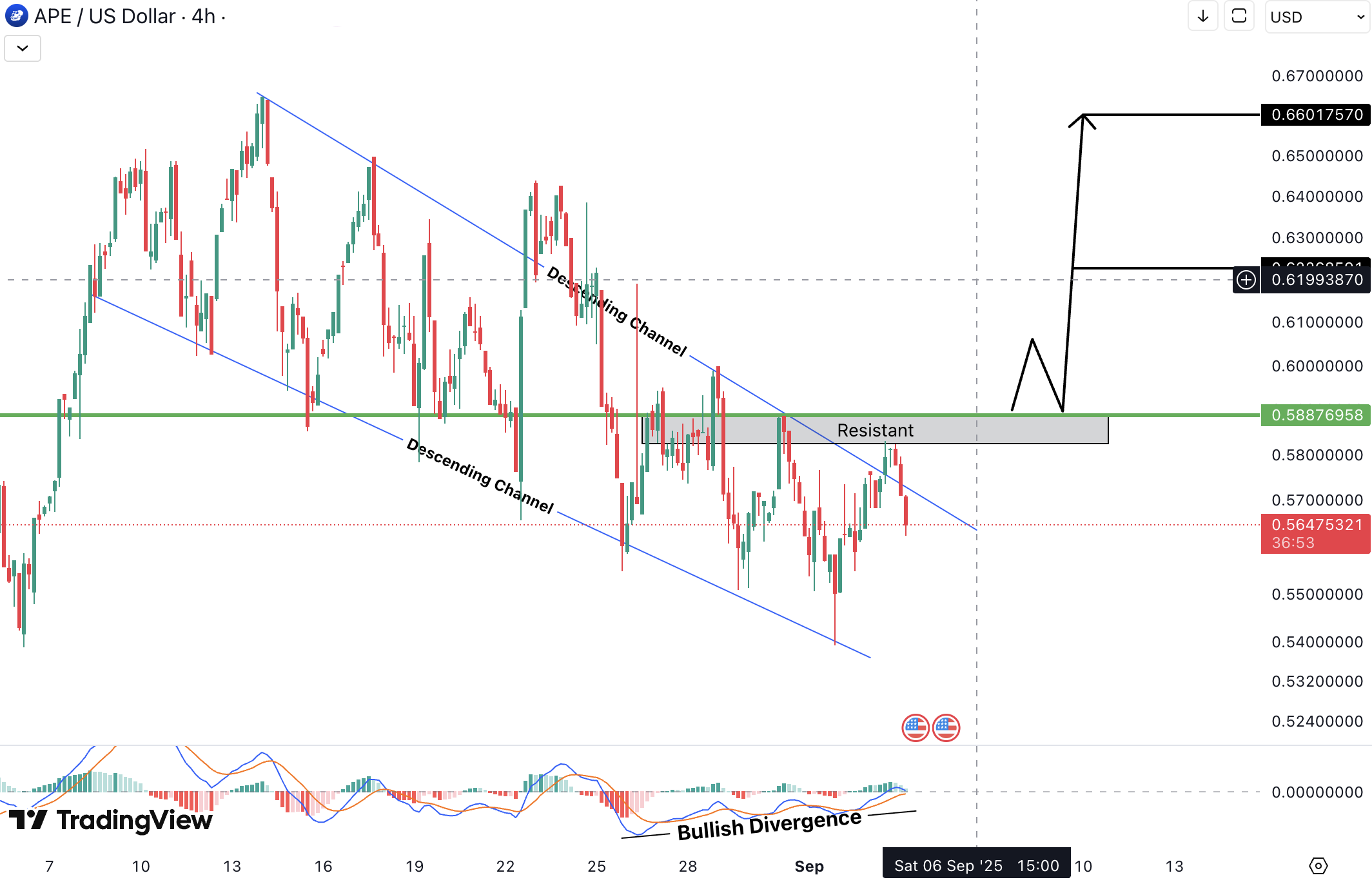 ApeCoin (APE) Analysis