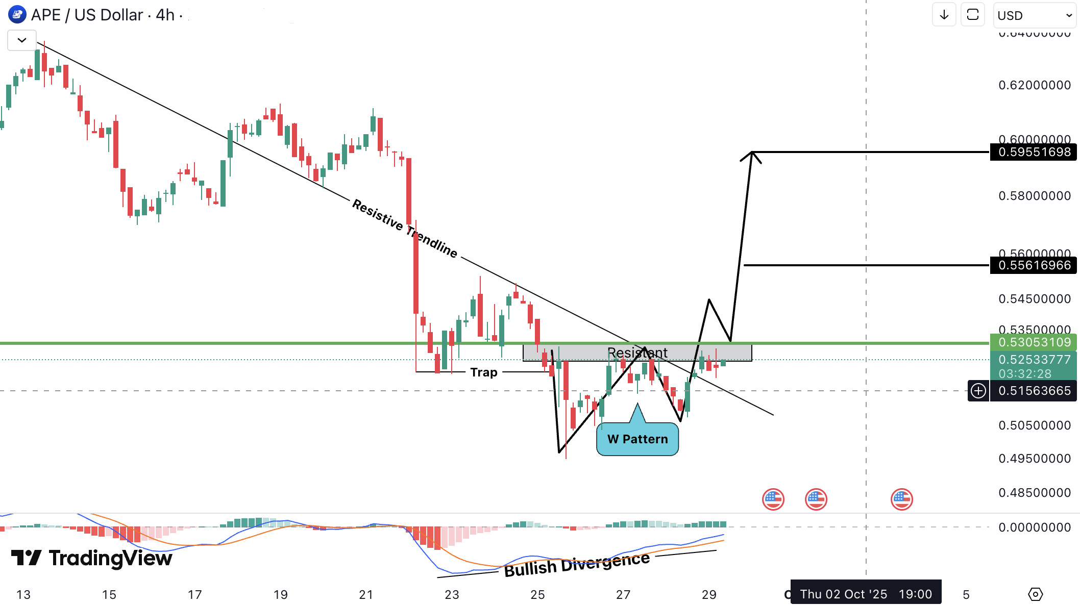 Analiza ApeCoin (APE)