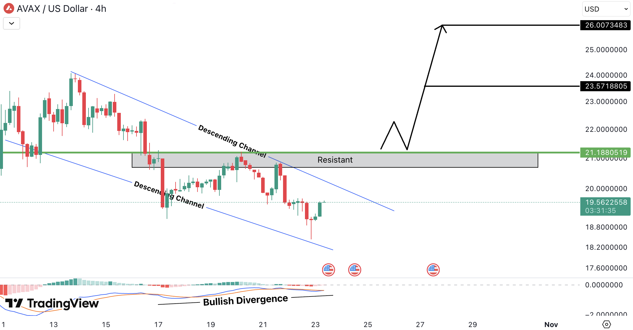 Analiza Avalanche (AVAX)
