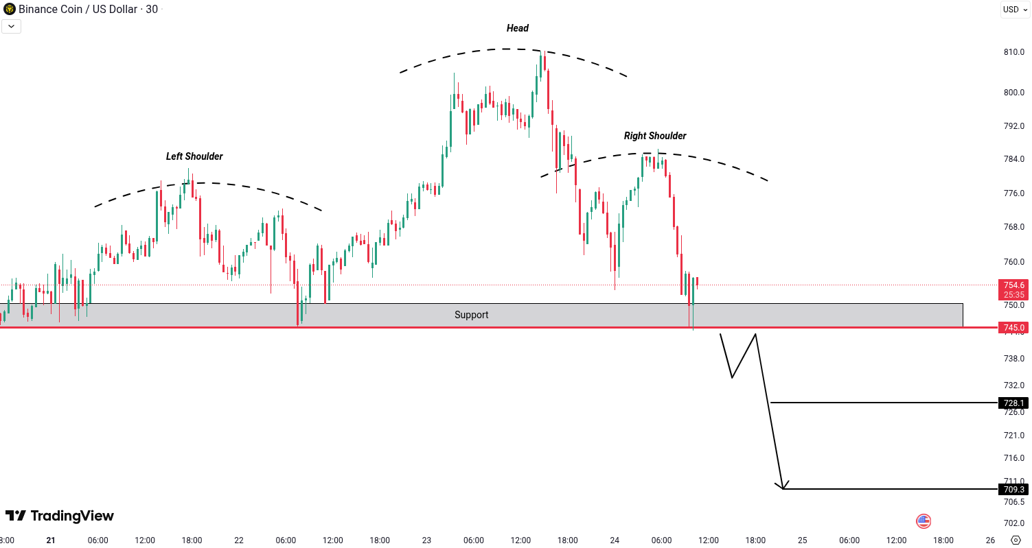 Binance Coin (BNB) Analysis