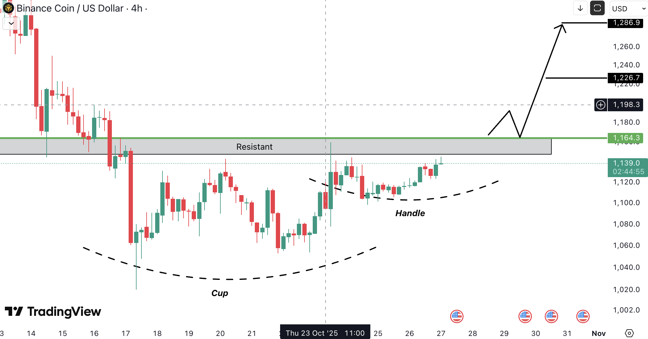 Binance Coin (BNB) Analysis