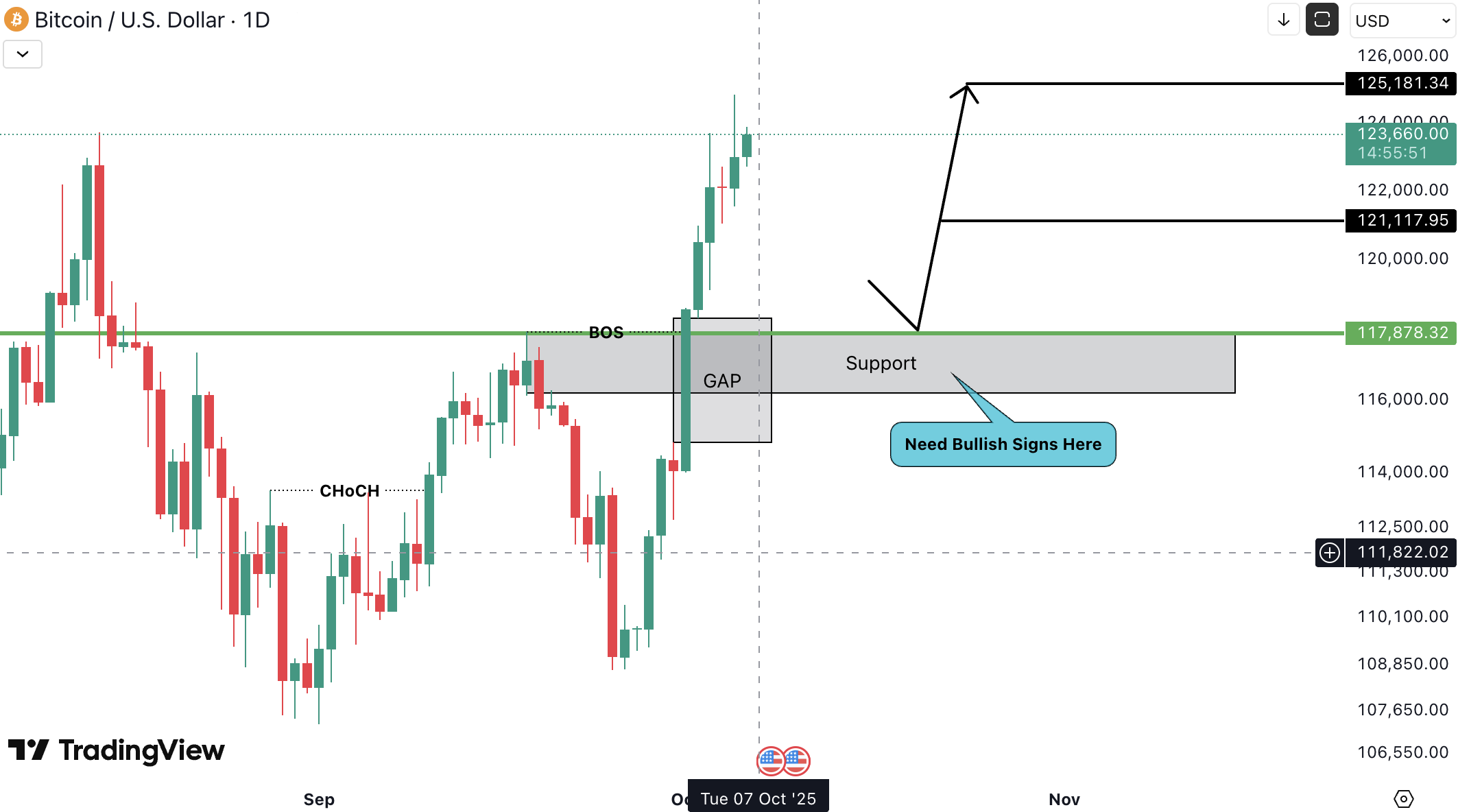 Bitcoin (BTC) Analysis