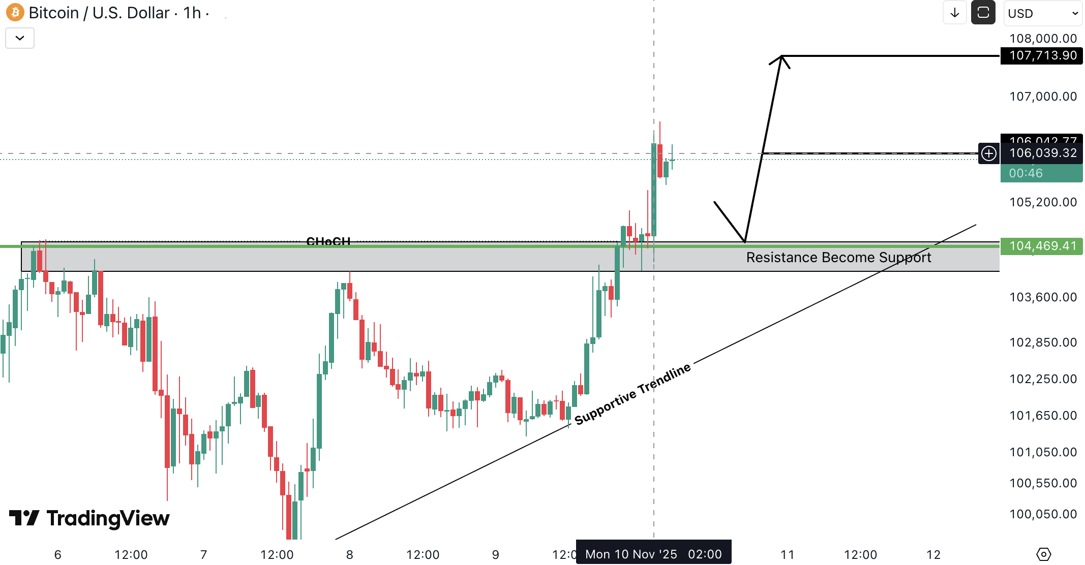 Bitcoin (BTC) Analysis