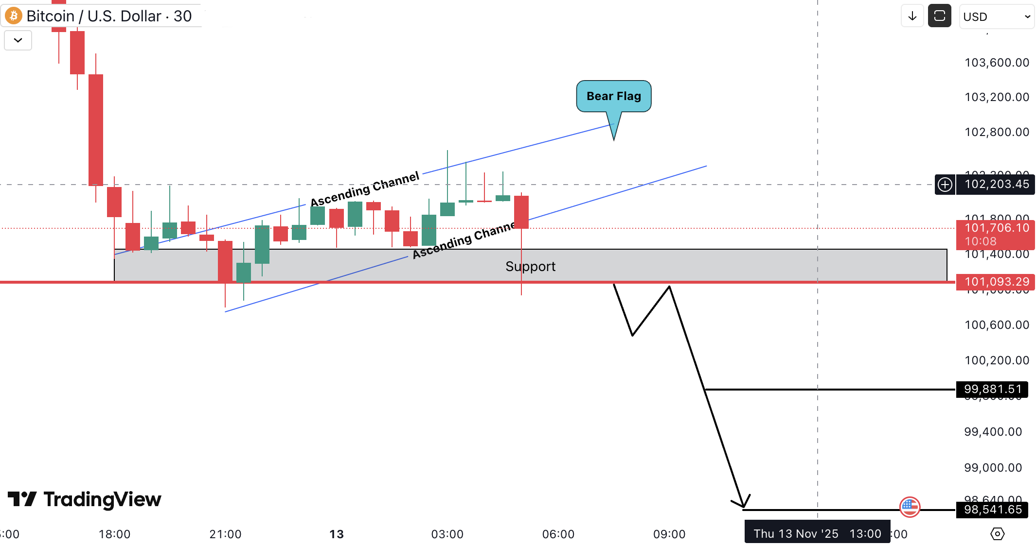 Bitcoin (BTC) Analysis