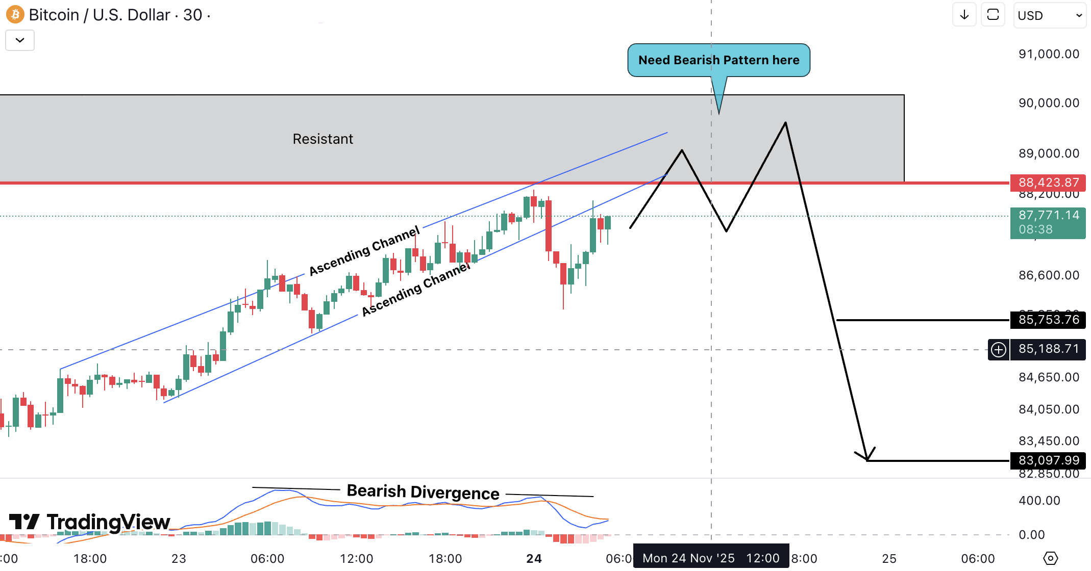 Bitcoin (BTC) analysis