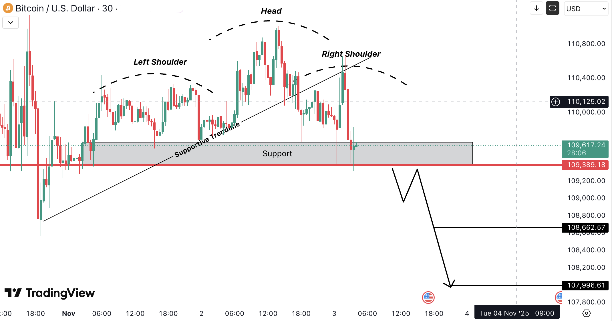 Analiza Bitcoin (BTC)