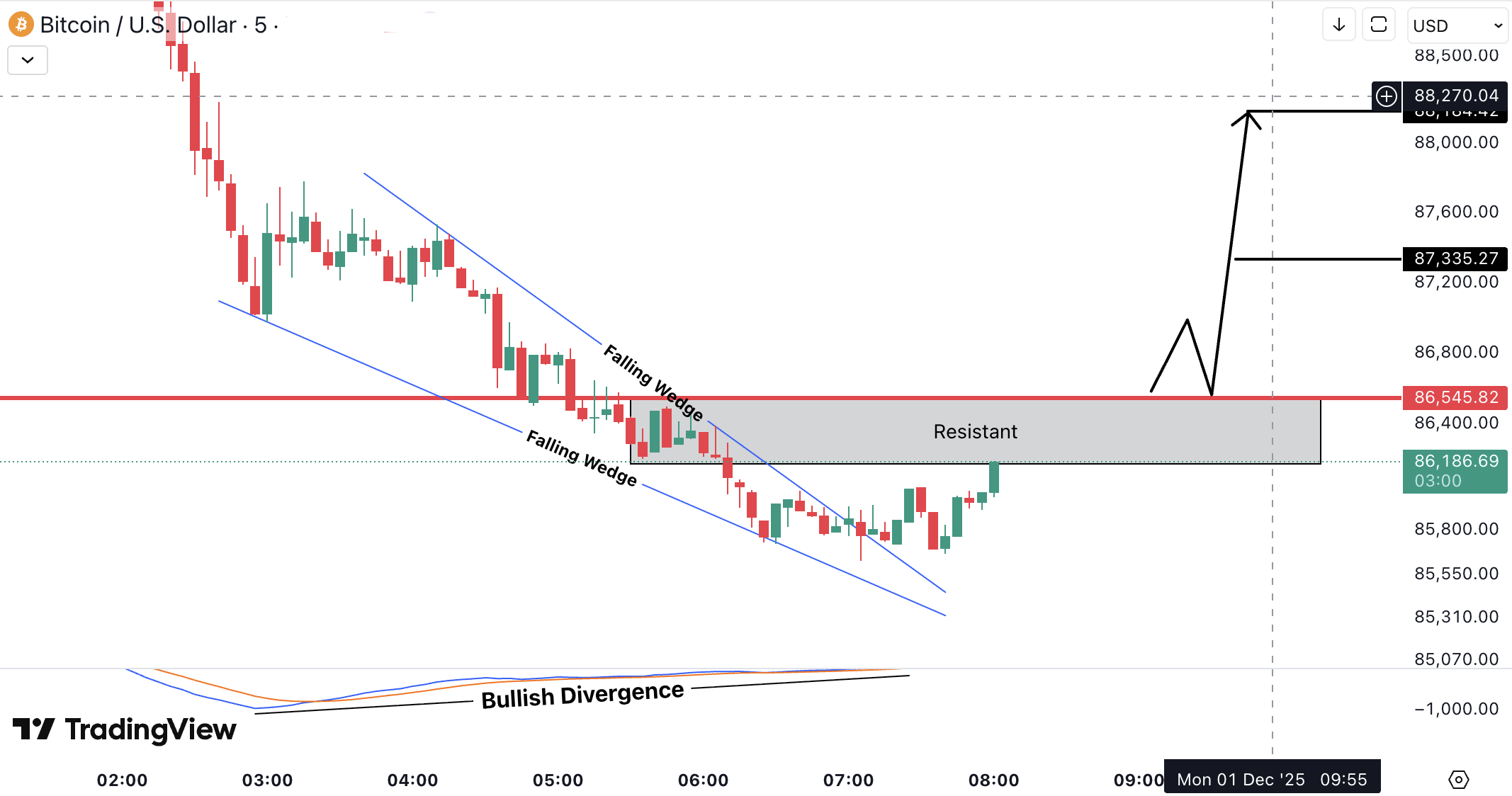 Bitcoin (BTC) Analysis