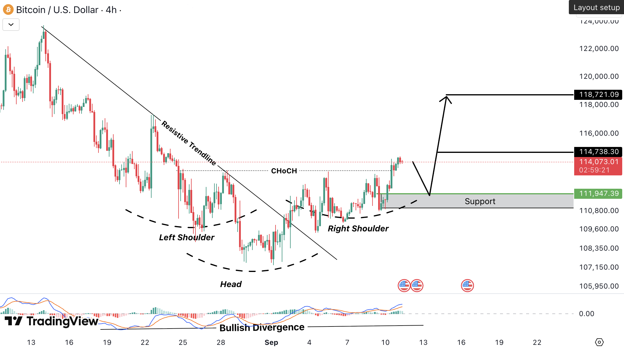 Analiza Bitcoin (BTC)