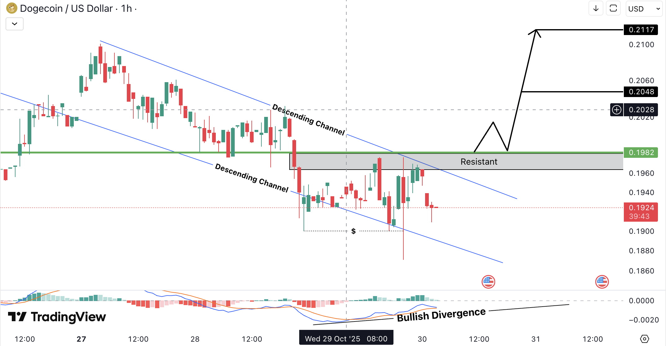 Dogecoin (DOGE) Analysis