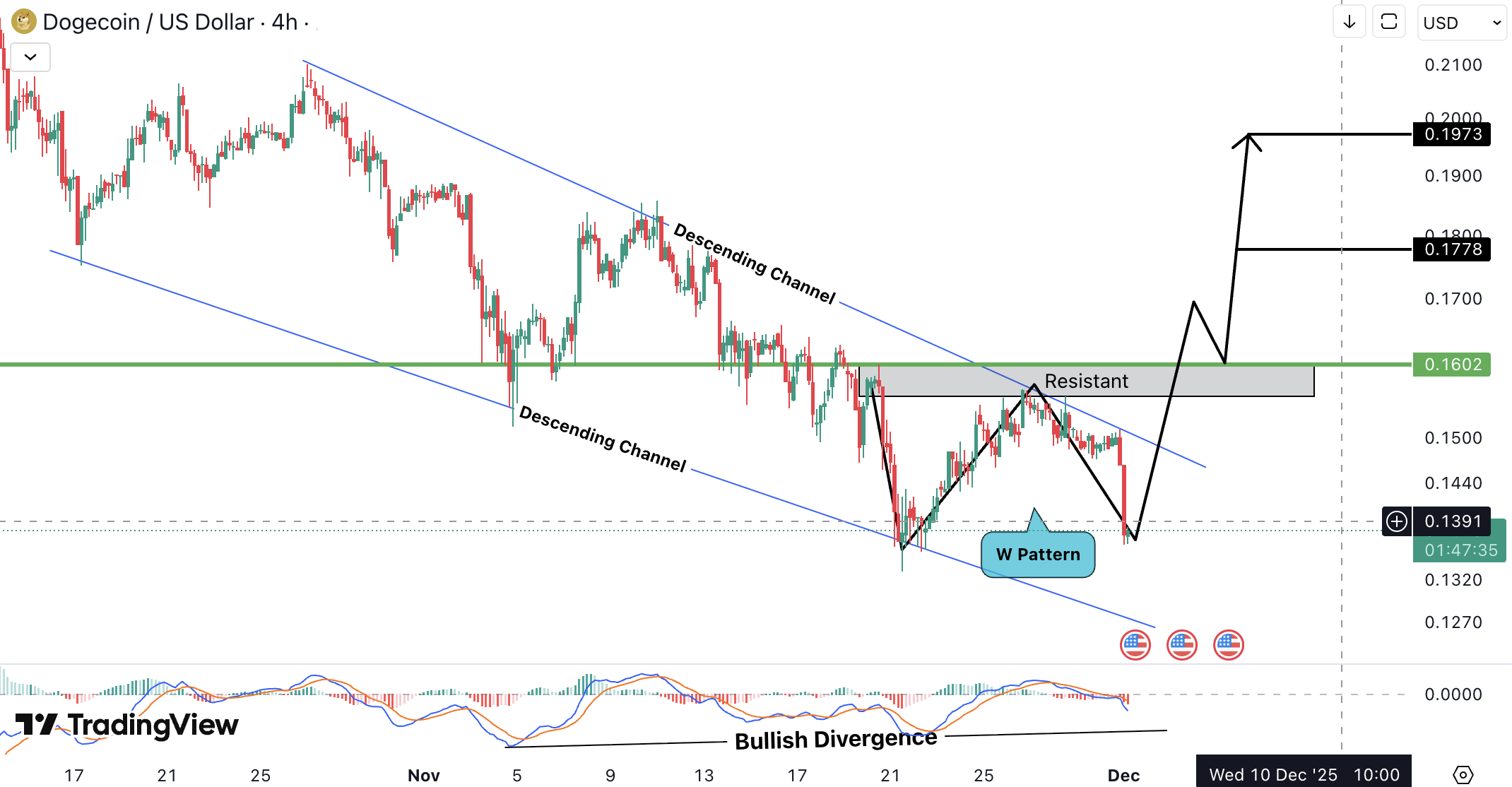 Dogecoin (DOGE) Analysis