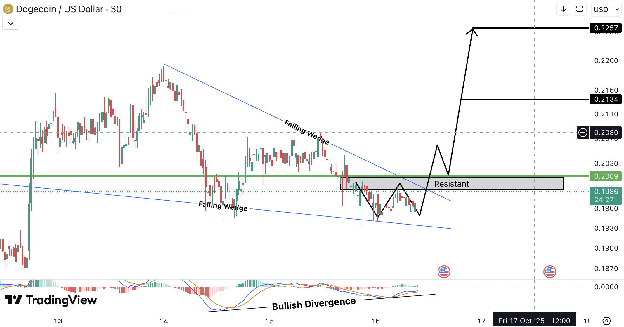 Analiza Dogecoin (DOGE)