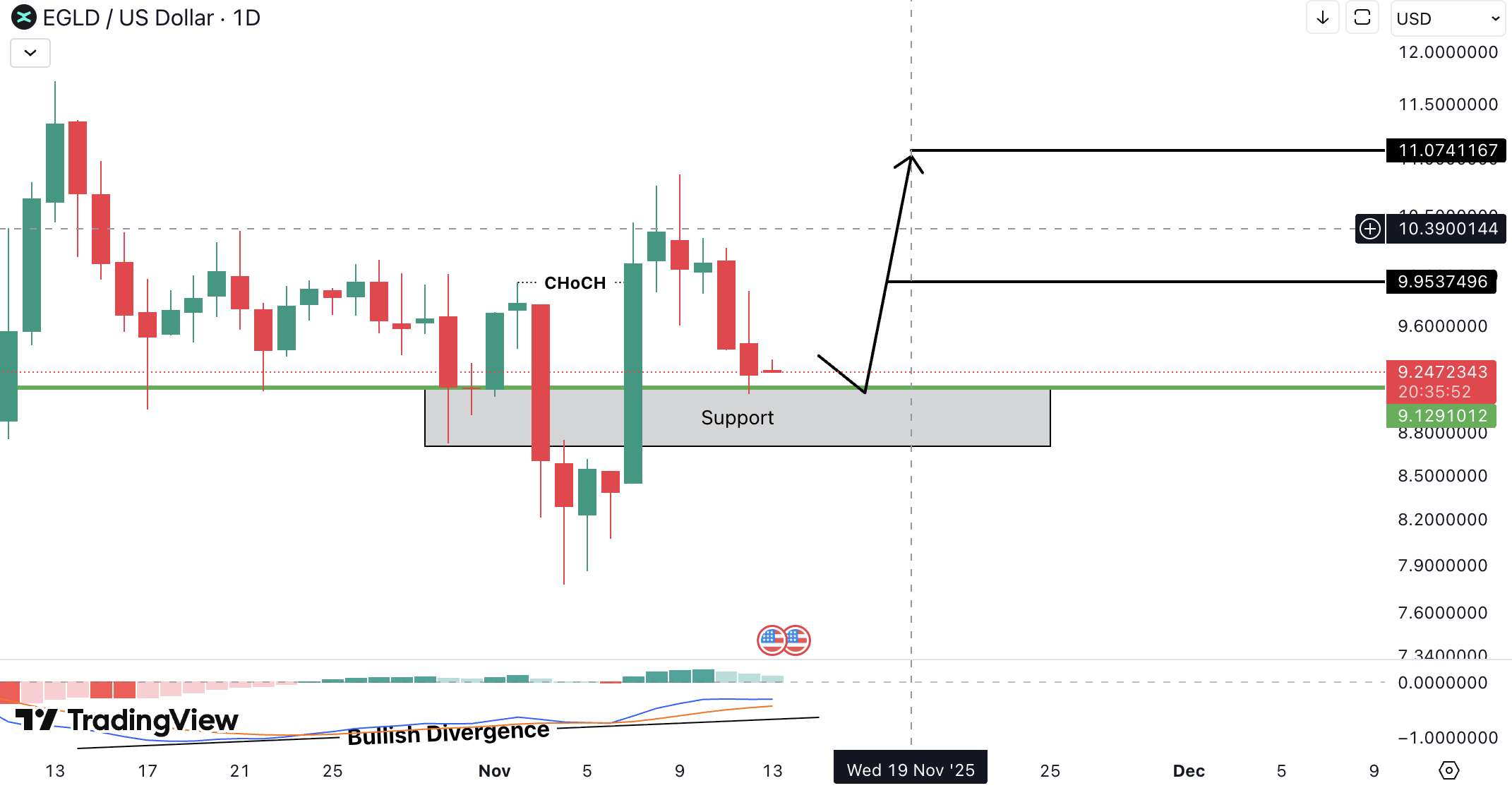 MultiversX (EGLD) Analysis