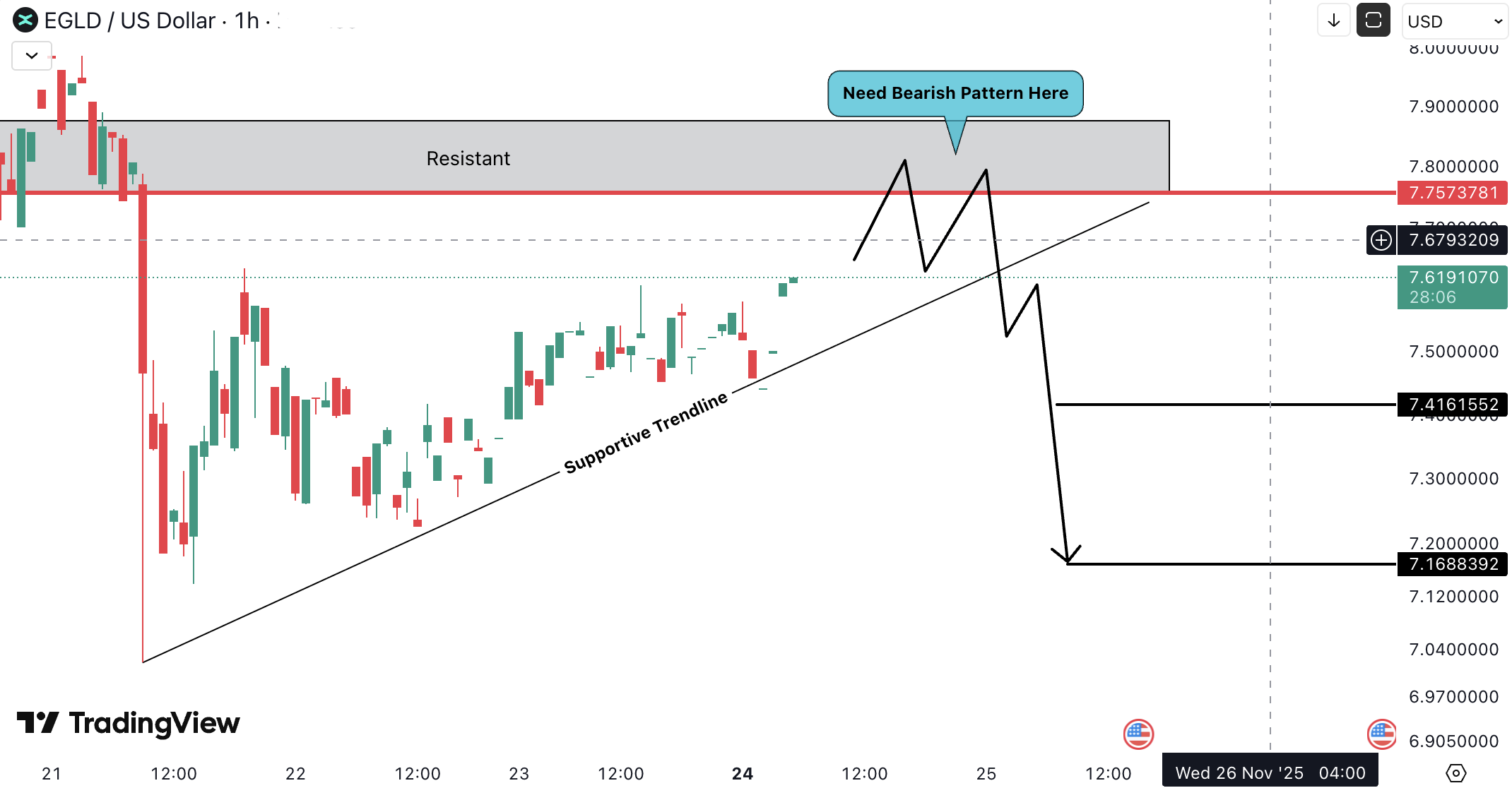MultiversX (EGLD) analysis