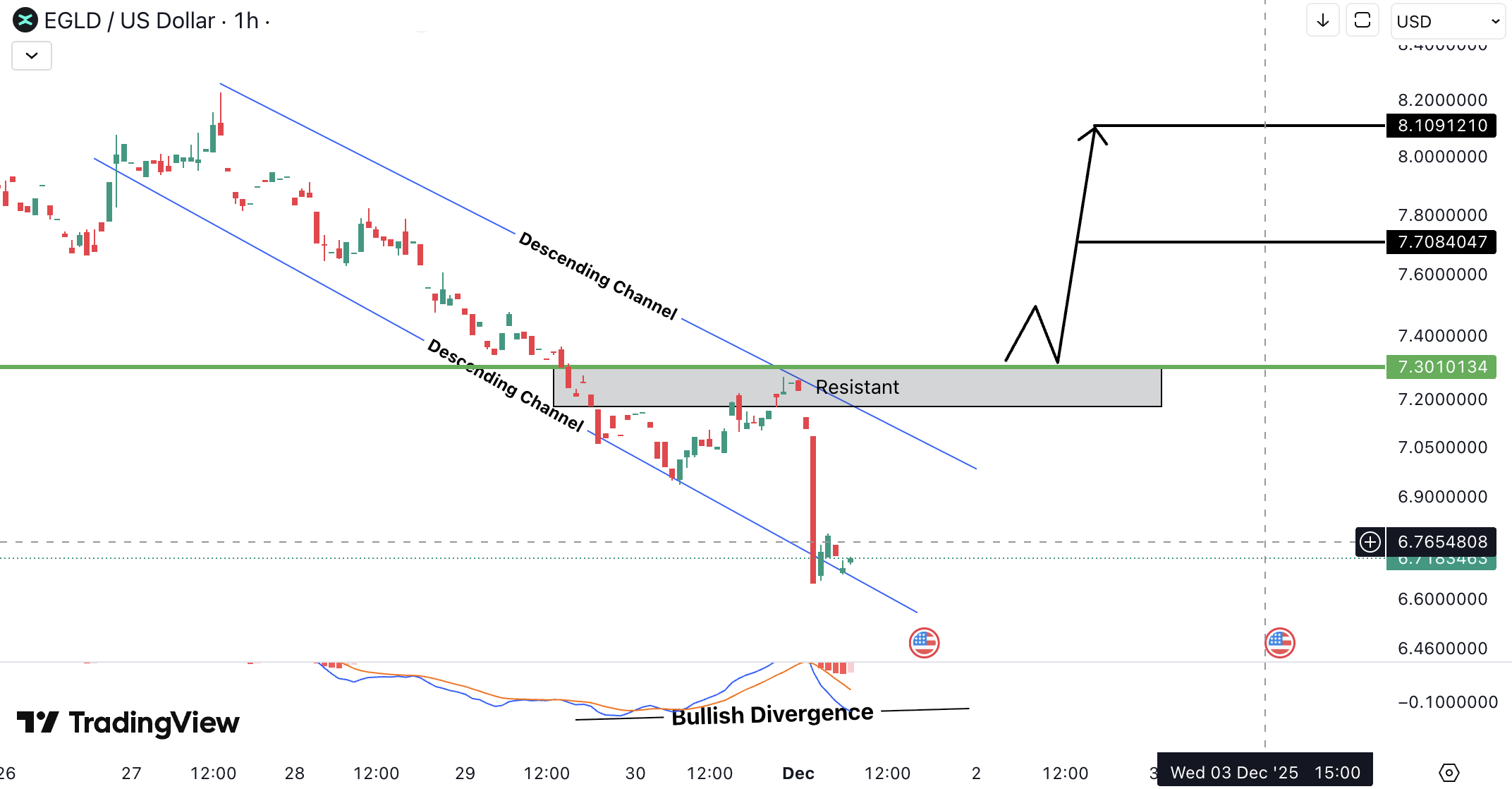 MultiversX (EGLD) Analysis