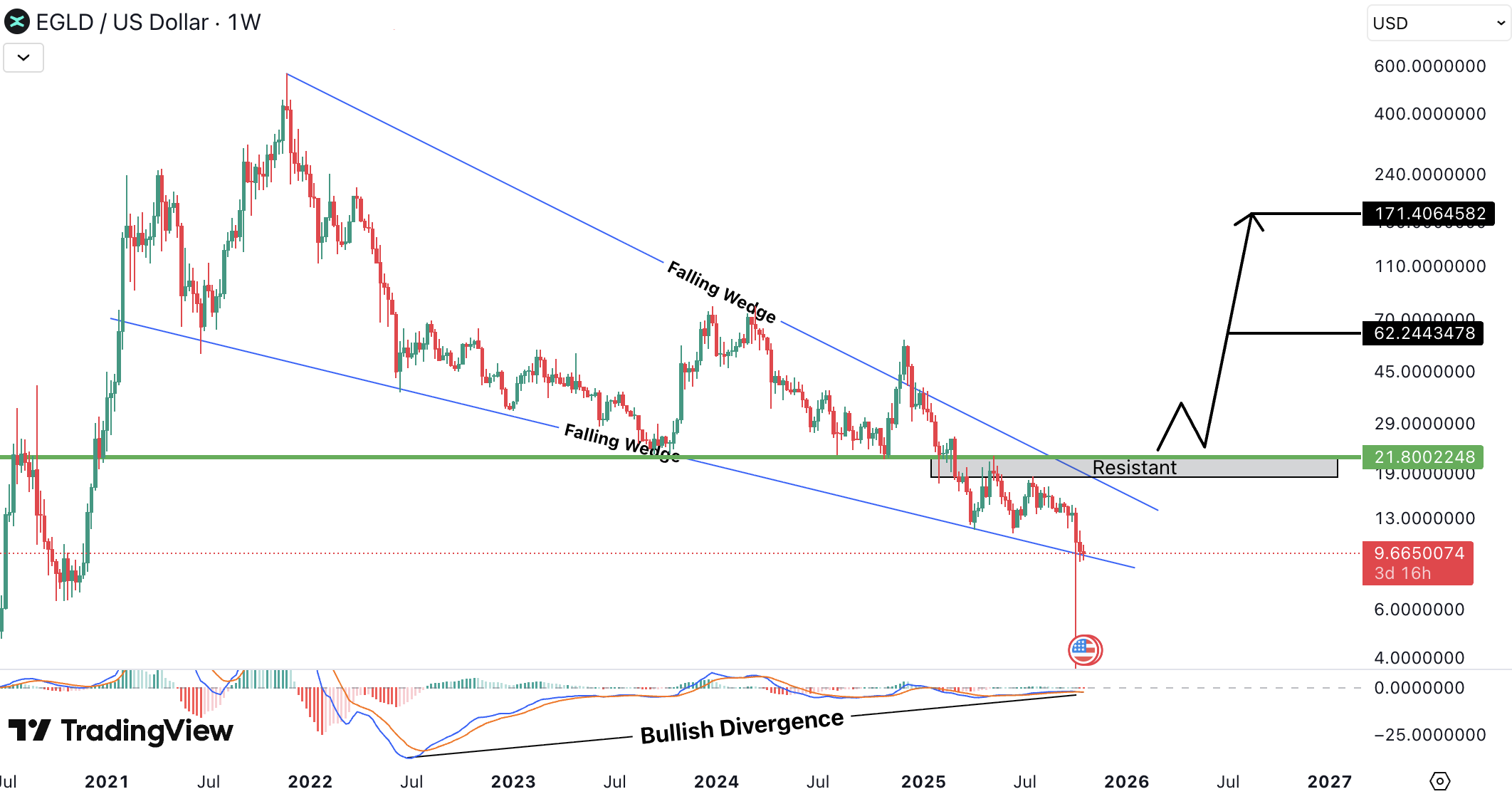 MultiversX (EGLD) Analysis