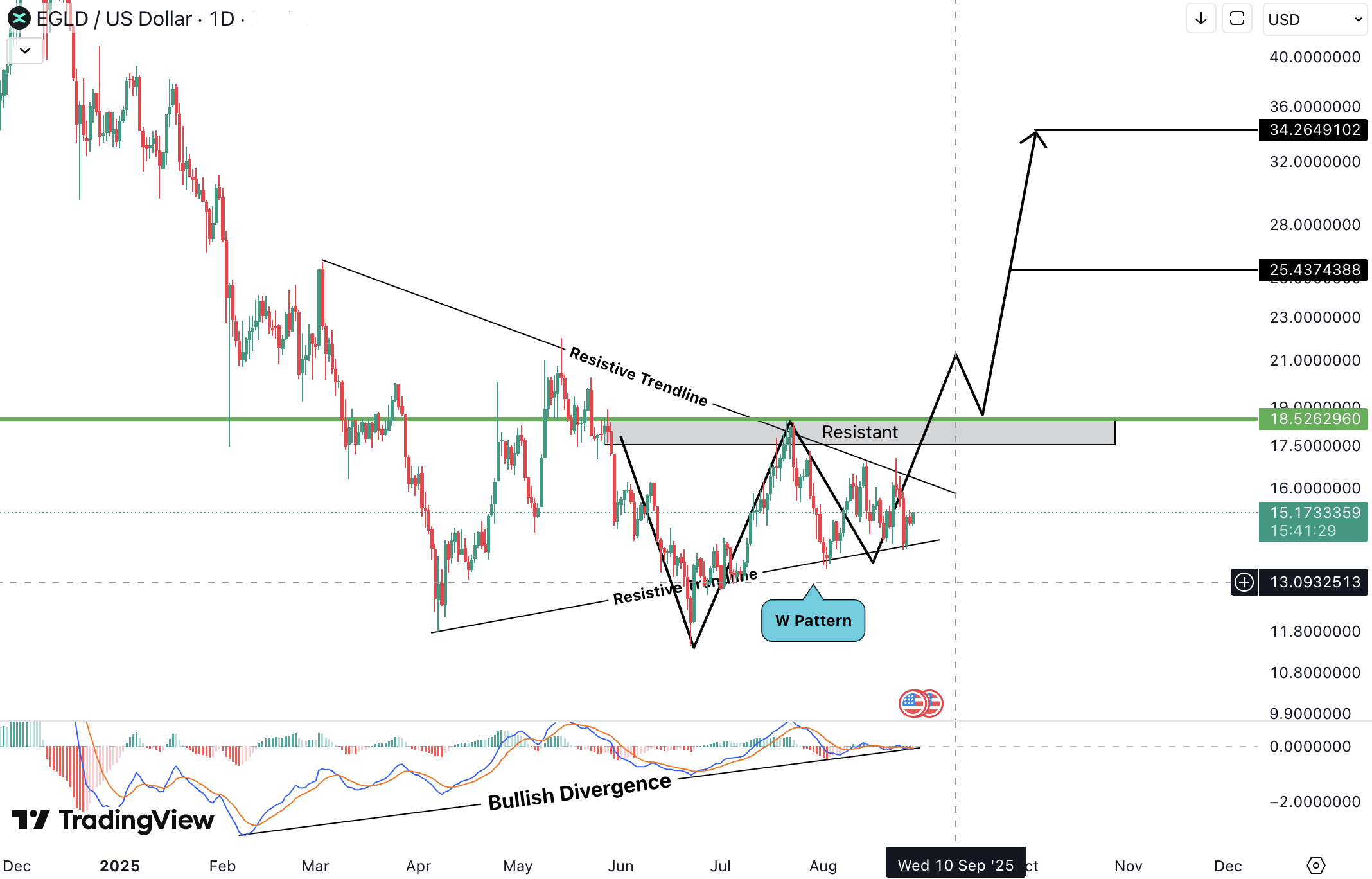 MultiversX (EGLD) Analysis