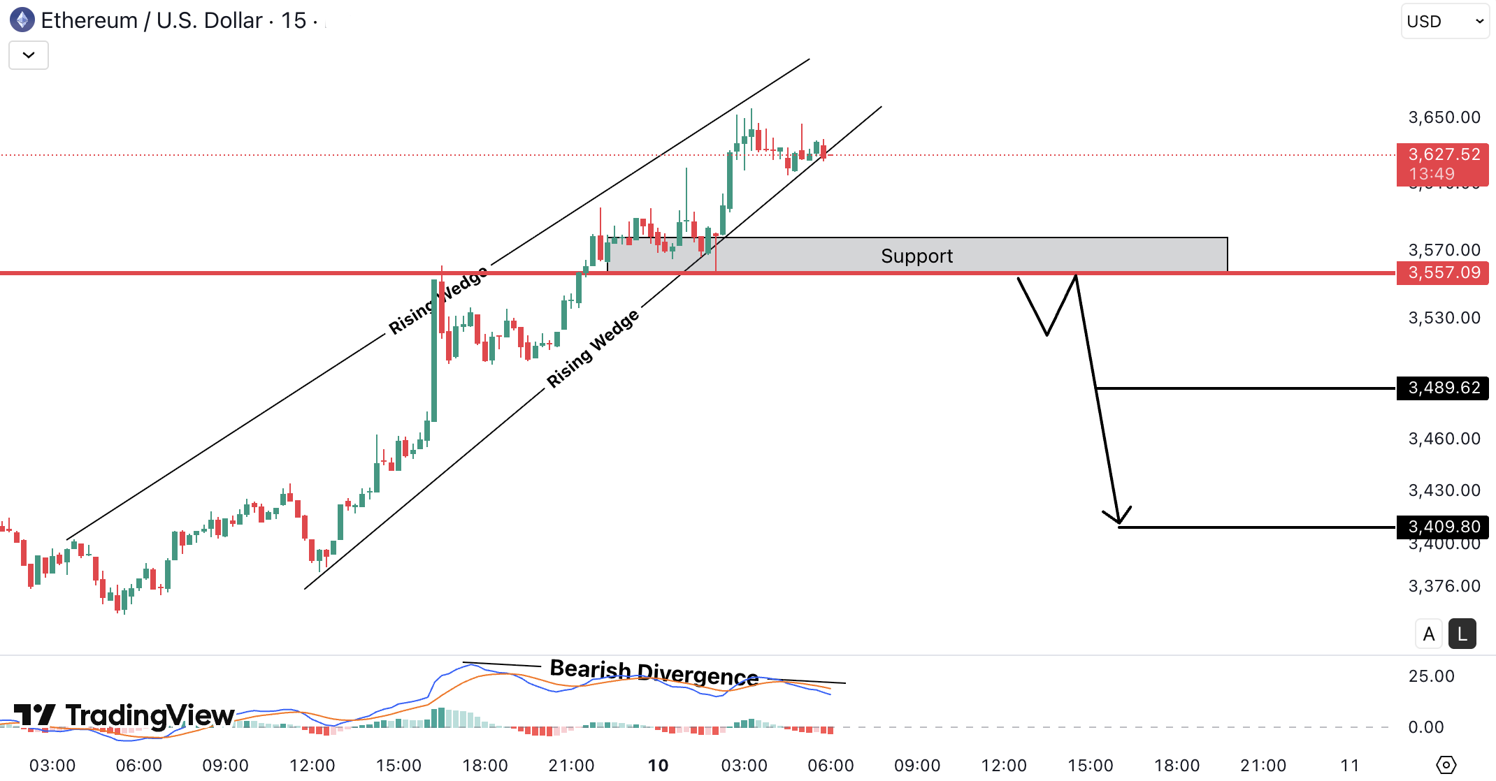 Ethereum (ETH) Analysis