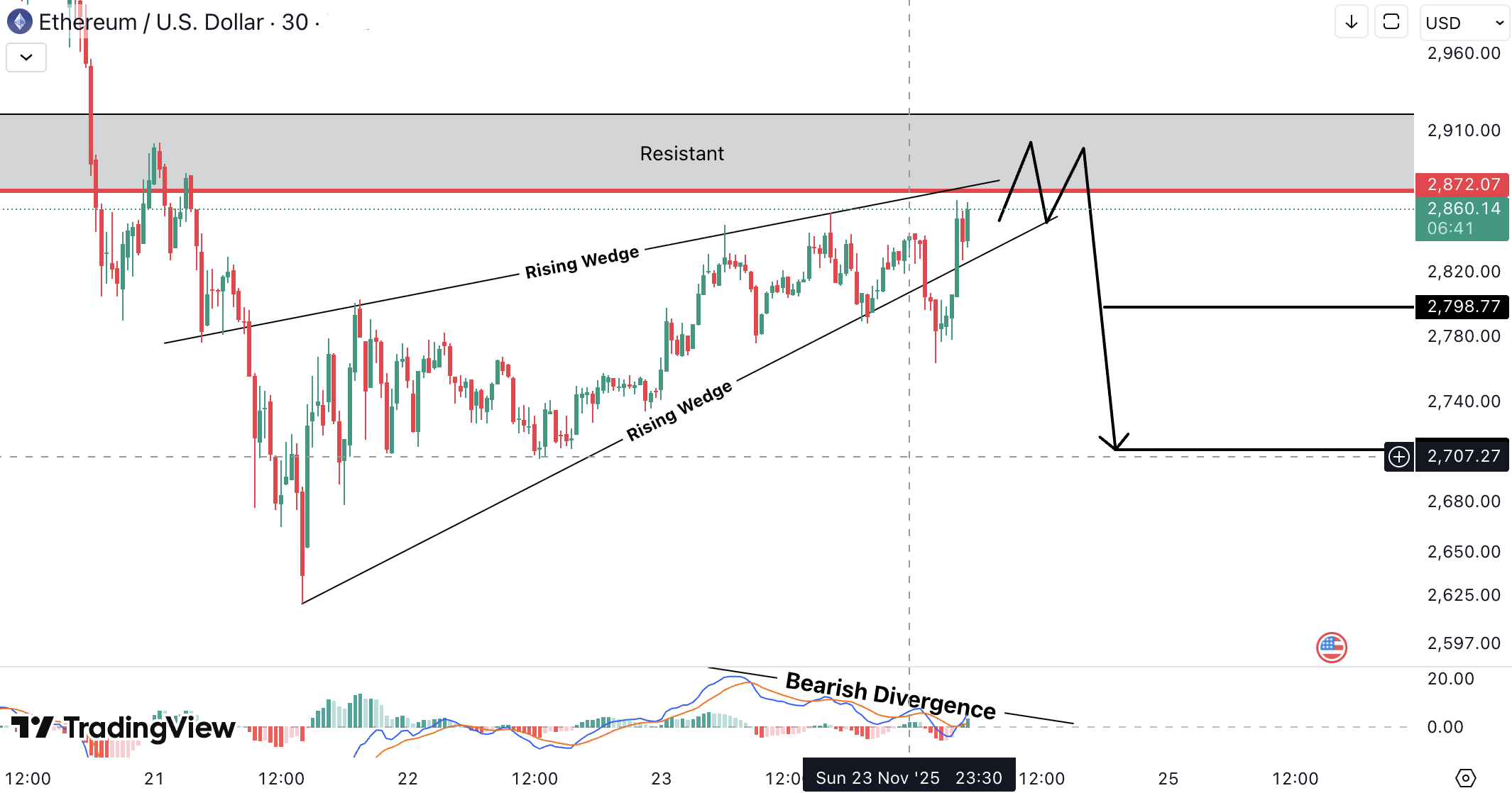 Analiza Ethereum (ETH)