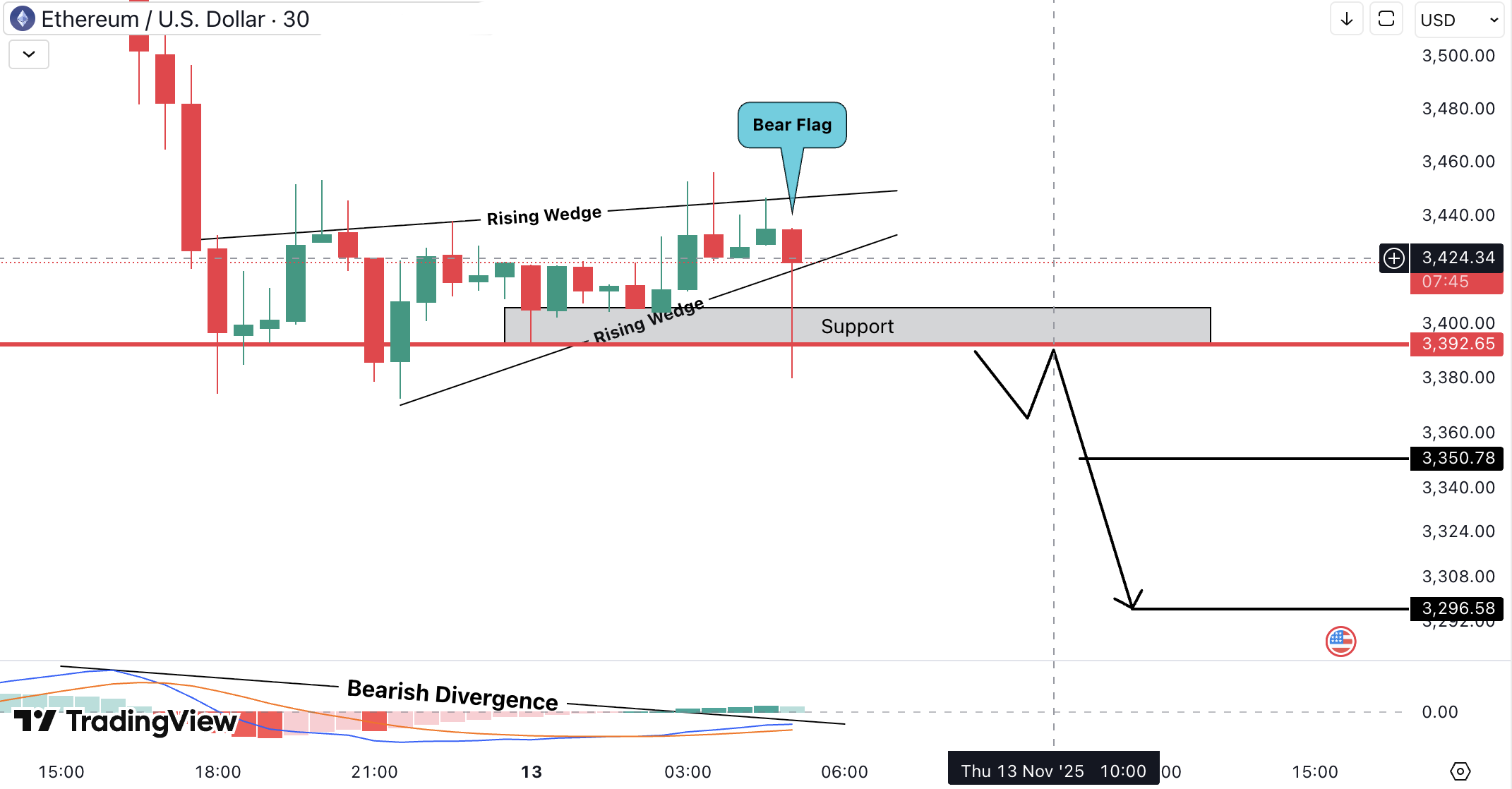 Ethereum (ETH) Analysis
