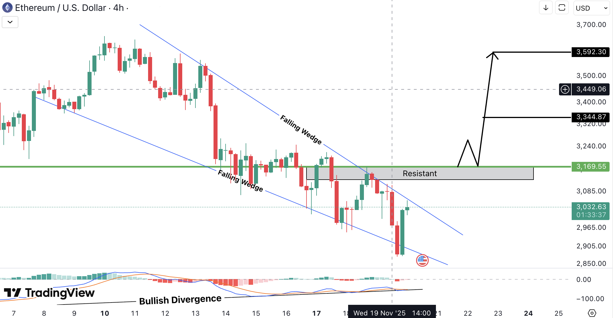 Ethereum (ETH) Analysis
