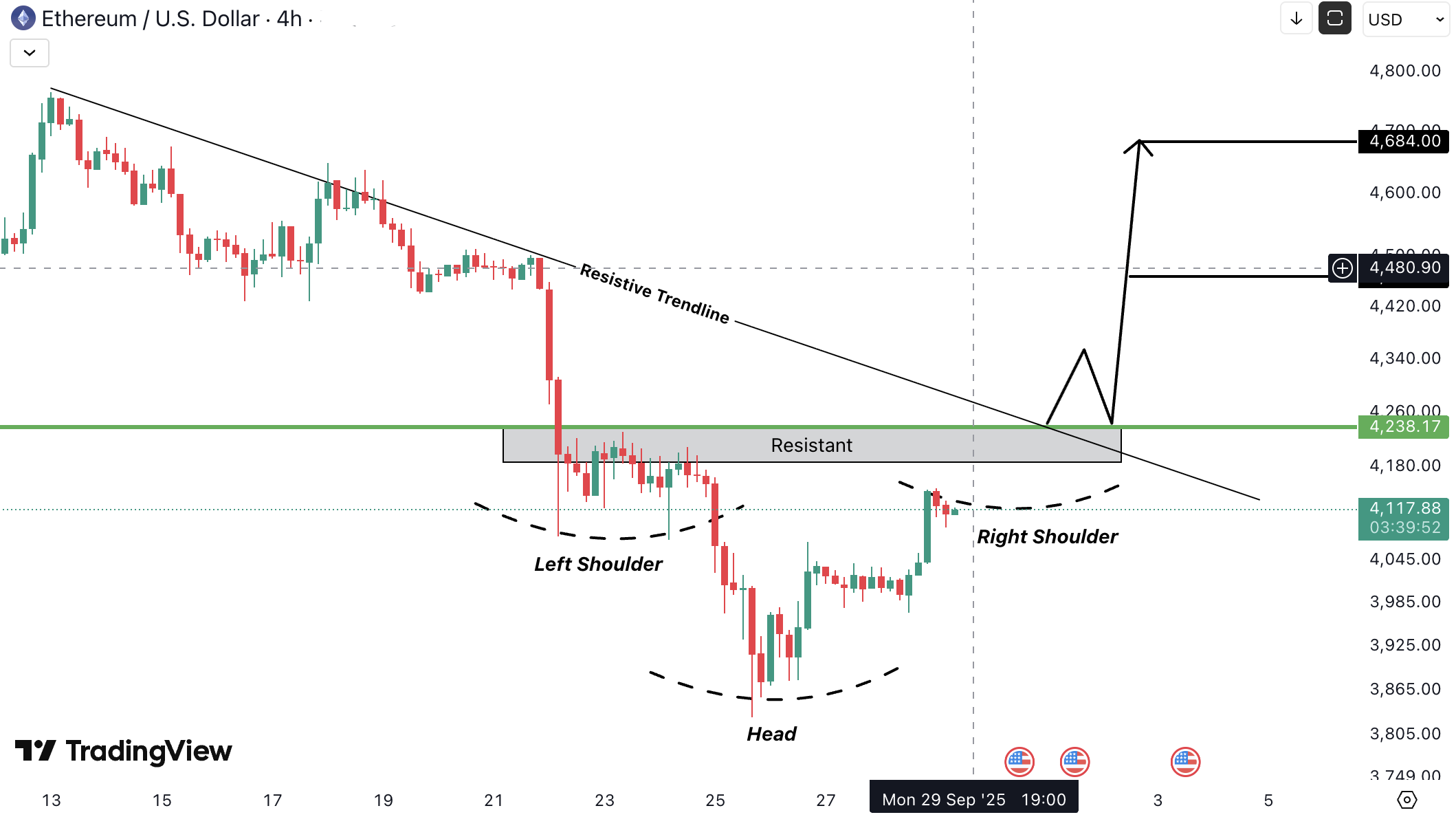 Ethereum (ETH) Analysis