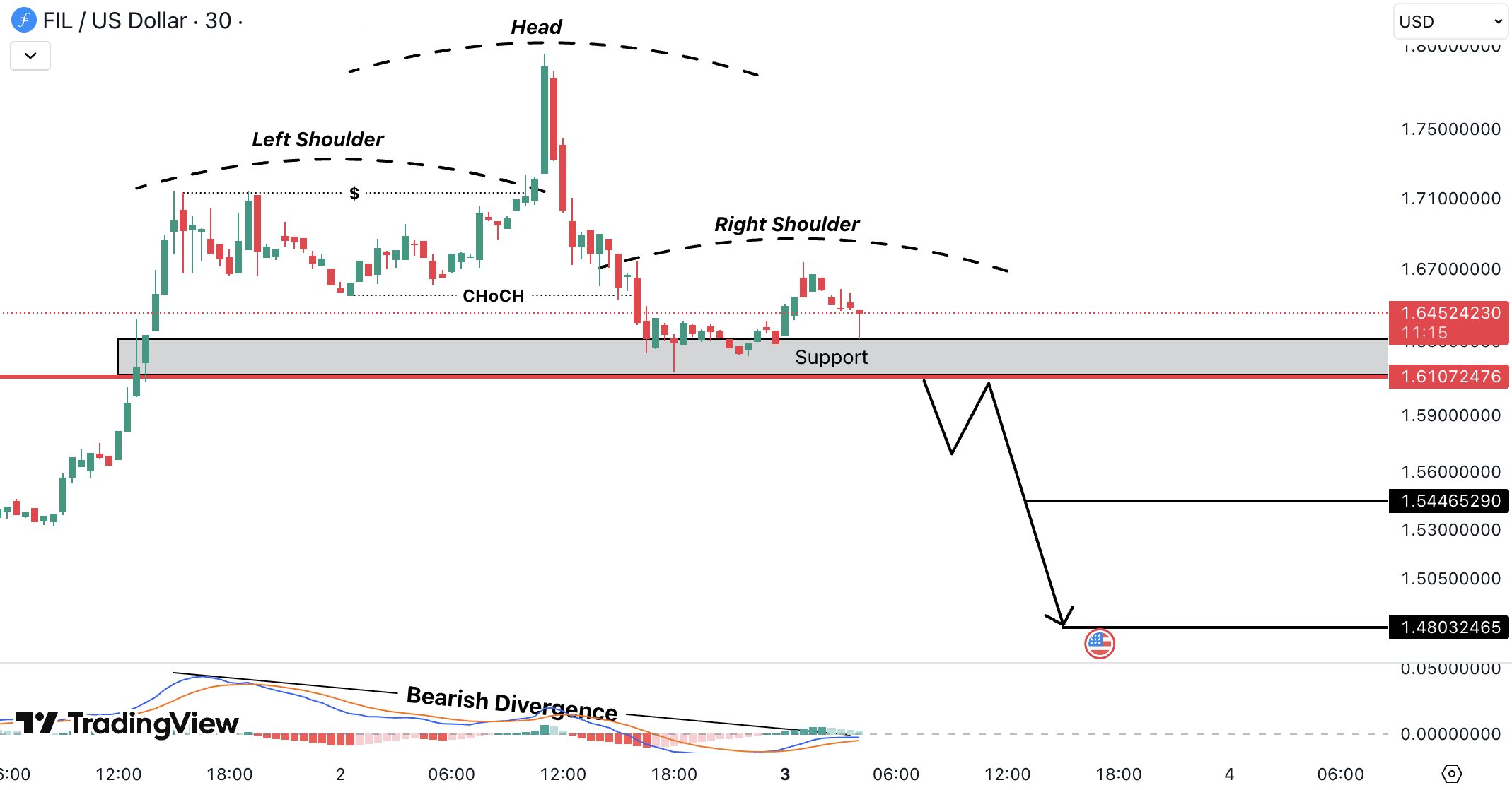 Analiza Filecoin (FIL)