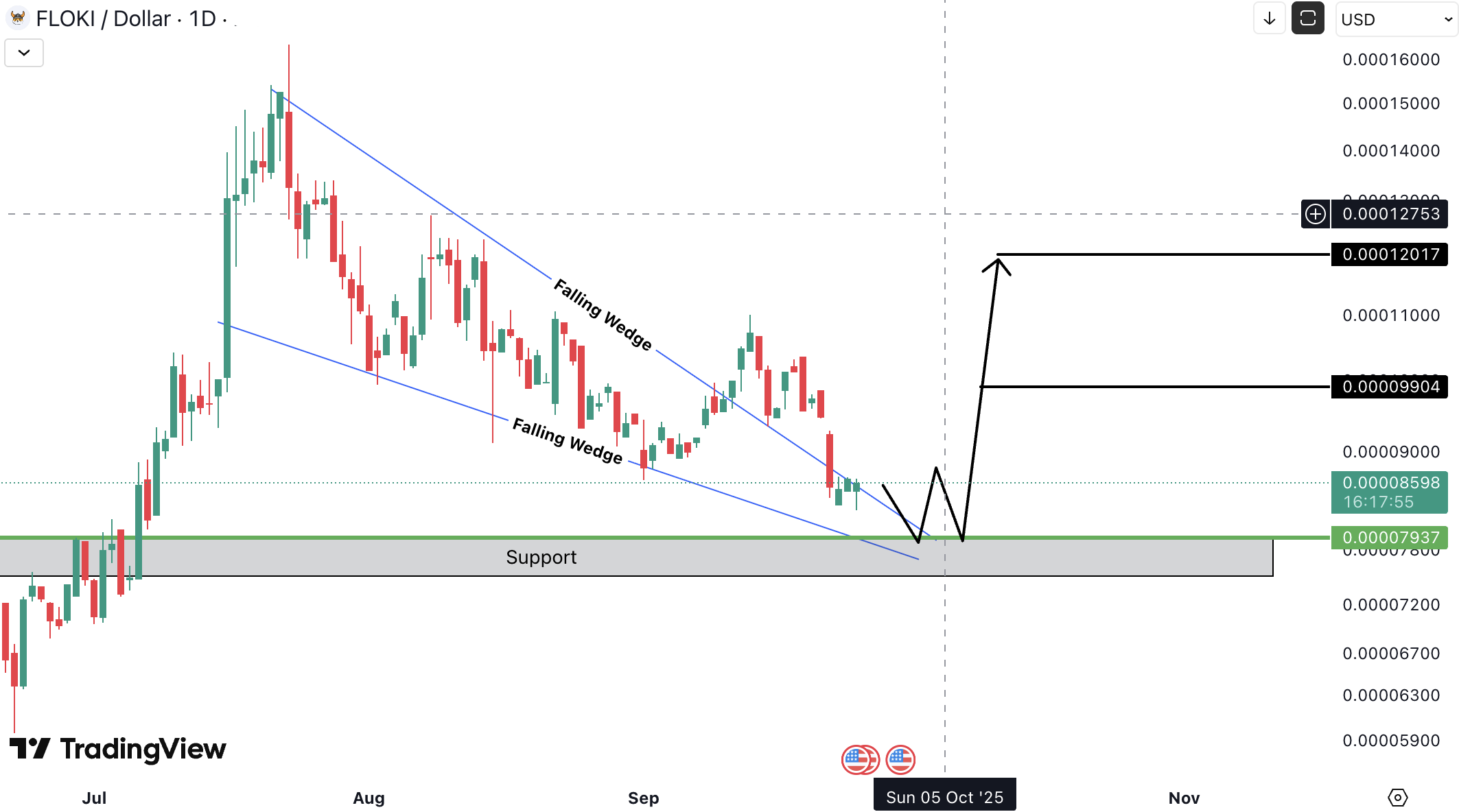 Analiza Floki (FLOKI)