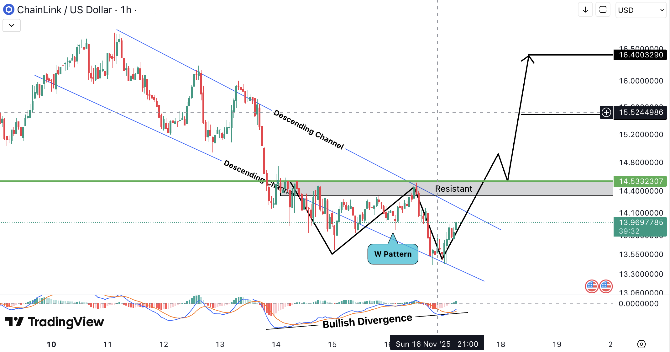 Chainlink (LINK) Analysis