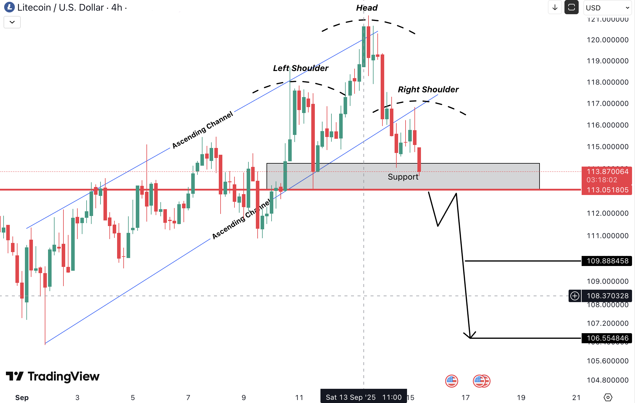 Analiza Litecoin (LTC)