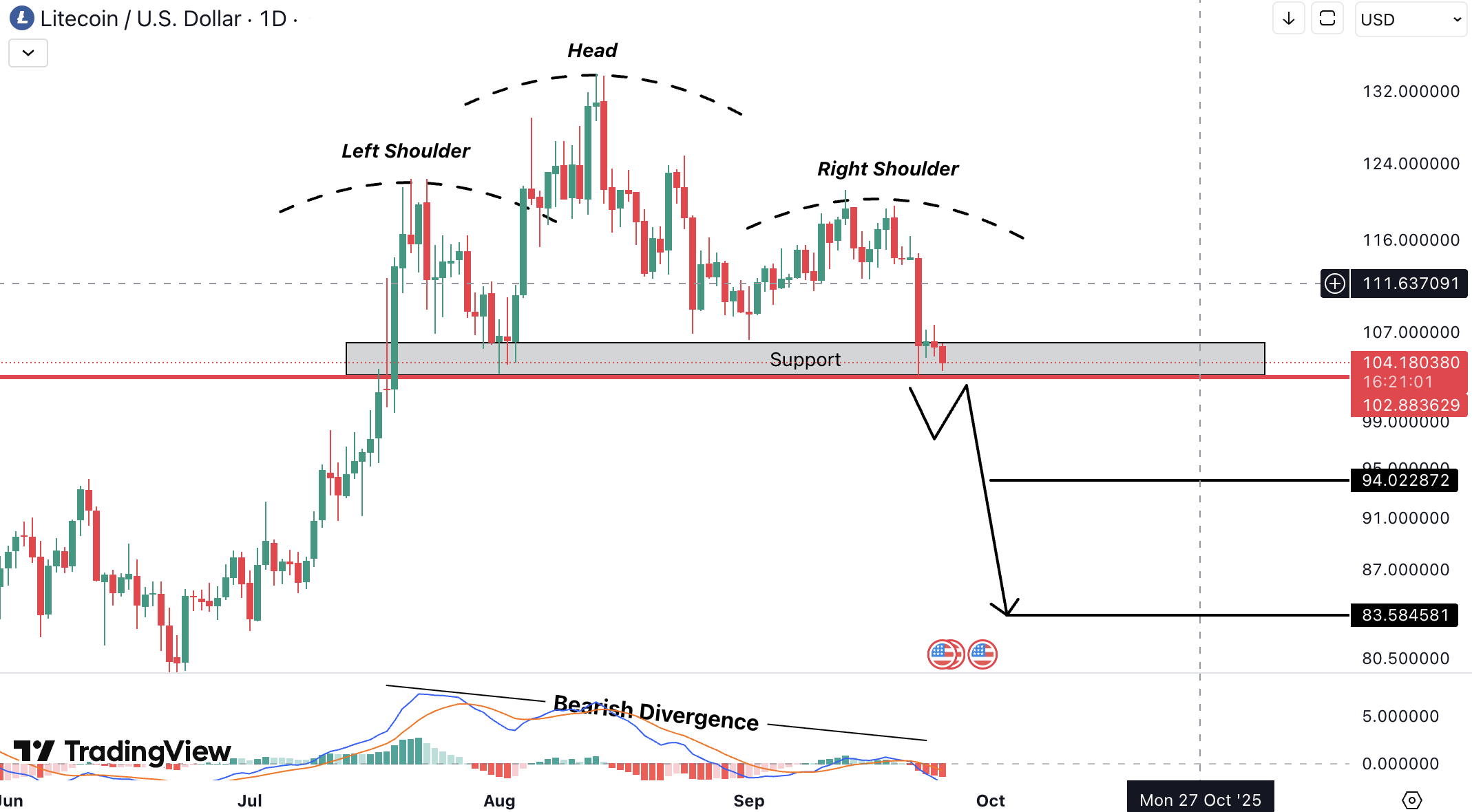 Analiza Litecoin (LTC)