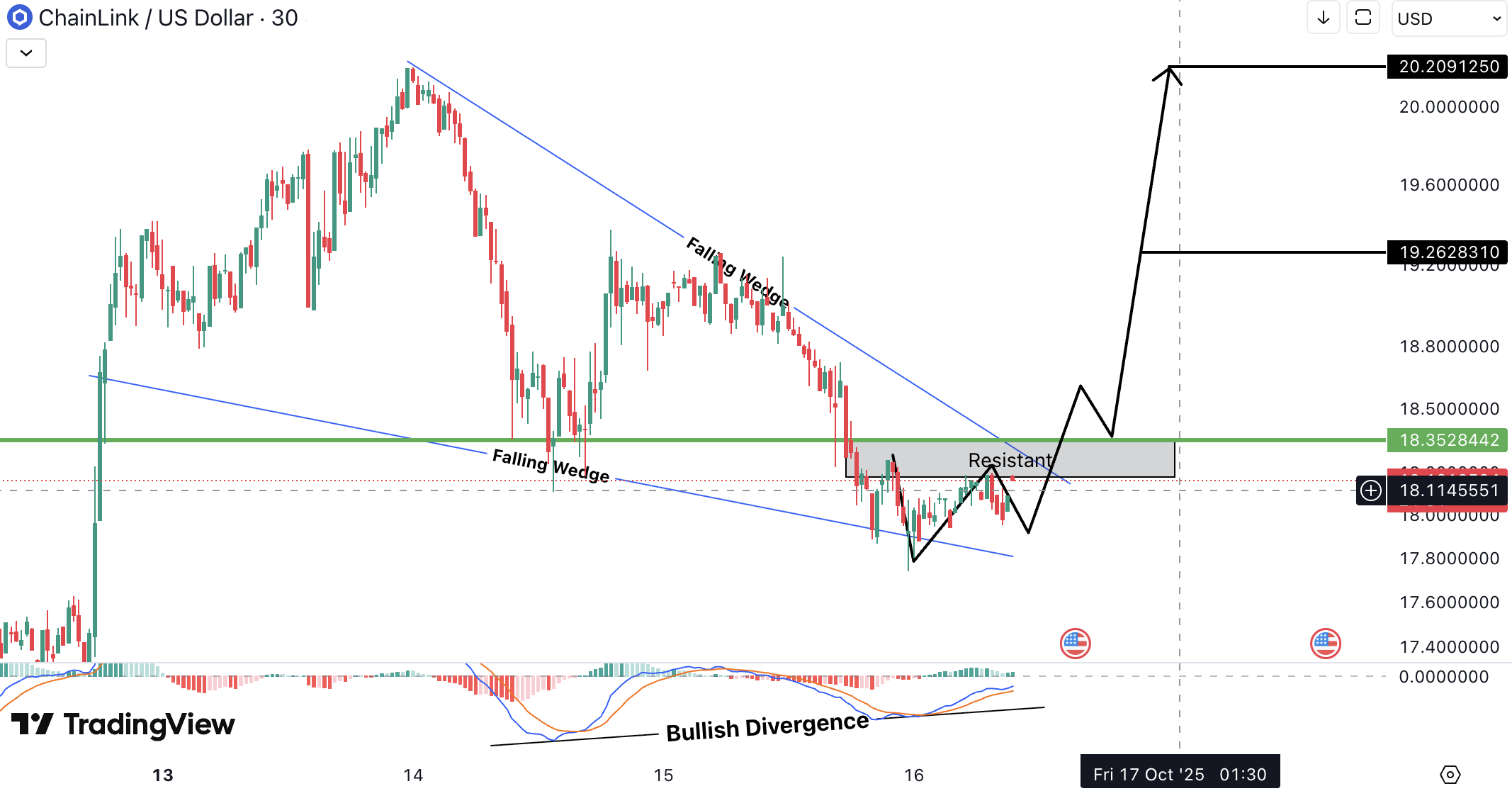 Chainlink (LINK) Analysis