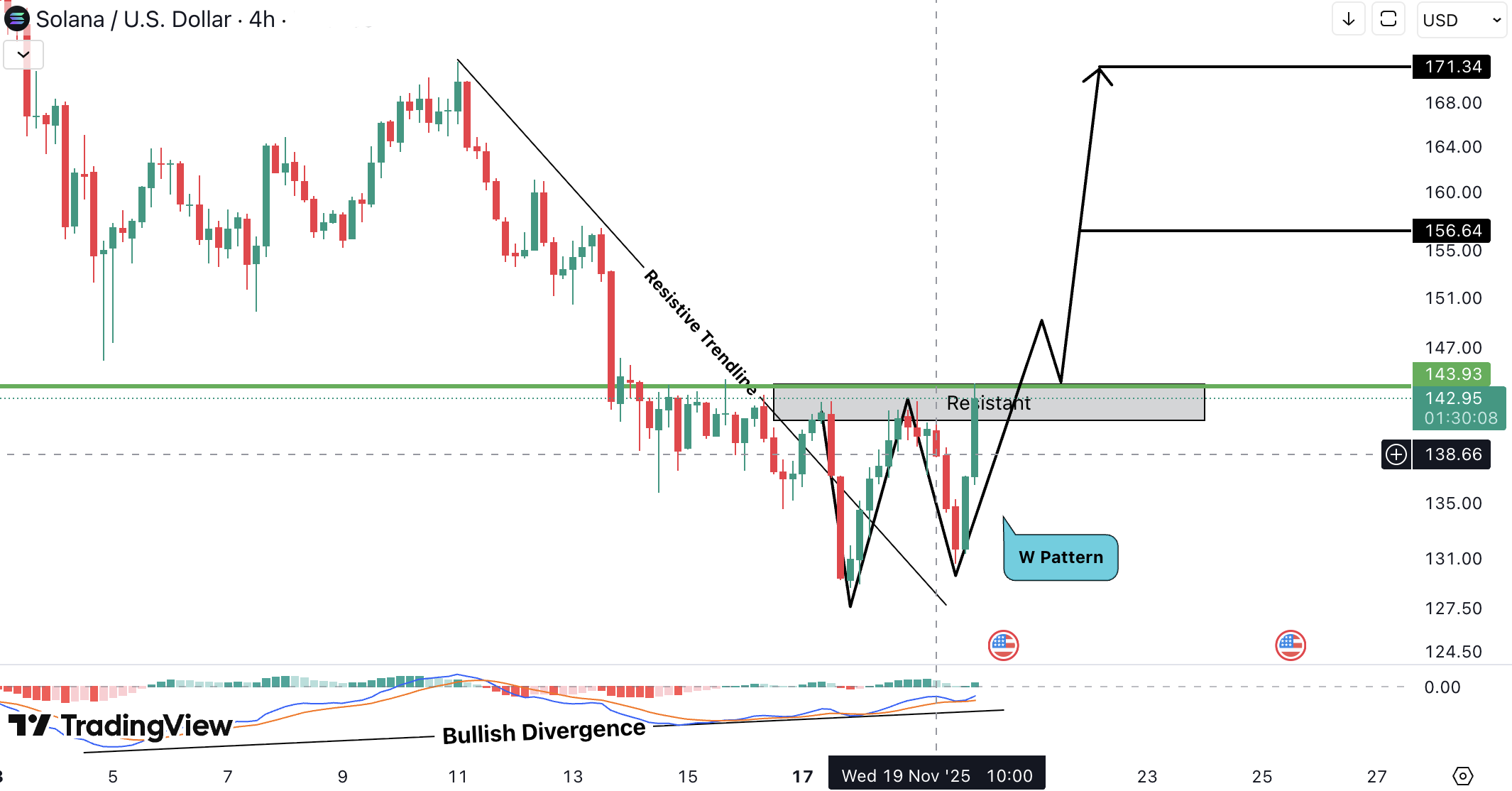 Solana Analysis (SOL)