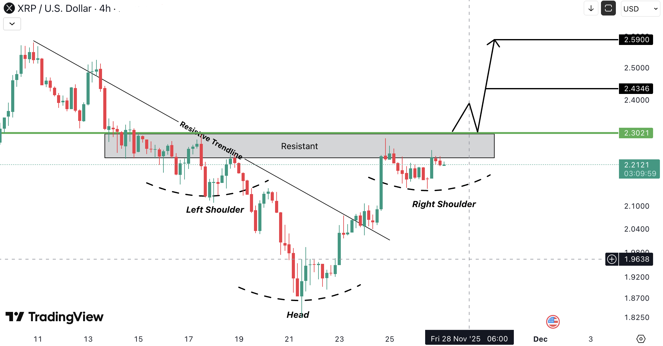 Ripple (XRP) Analysis